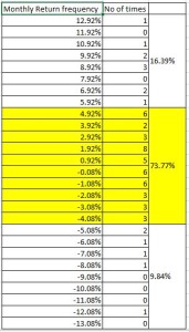 Nifty Monthly average returns